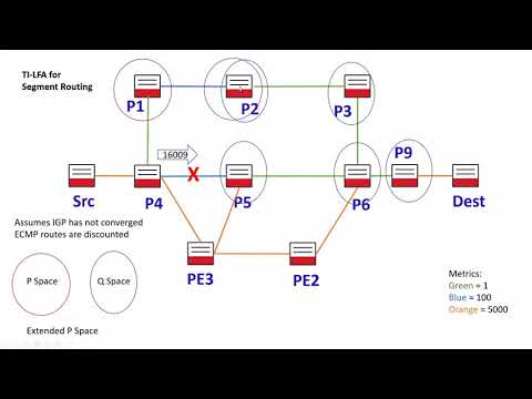 Segment Routing TI-LFA