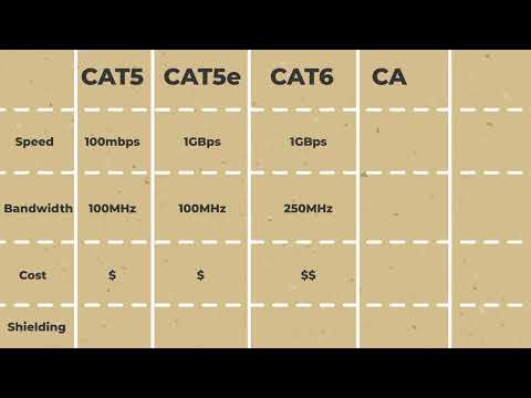 Cat Ethernet Cable Comparison [Cybersecurity | Skill: Skilled]
