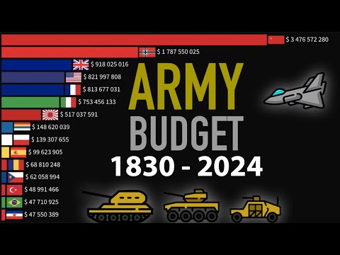 Military Spending by Country | 1830-2024. Top 15 countries by military budgets