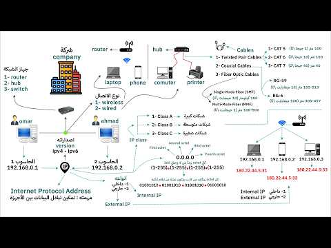 إتقان شبكات الحواسيب كل ما تريد معرفته في فيديو واحد لطلاب it