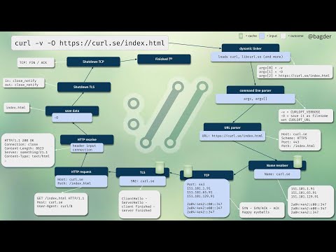 curl from start to end - with Daniel Stenberg