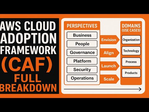 AWS Cloud Adoption Framework (CAF) Full Breakdown