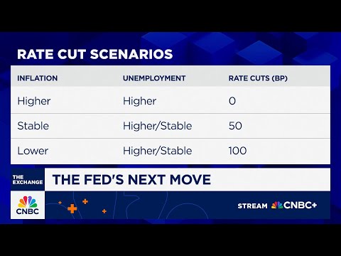 The Fed's rate cut path. Here's the breakdown