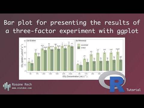 Barplots for the Results of a Three-Factor Experiment