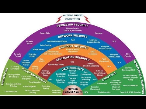 What is Defense-in-Depth? Cybersecurity Layered Security Explained