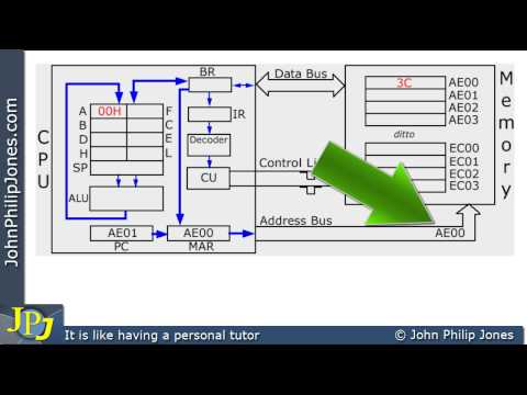 Fetch-Decode-Execute Cycle