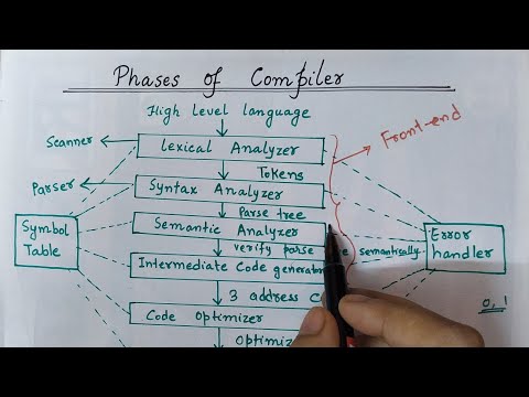 Phases of Compiler With Example | In Hindi | Easy Explanation