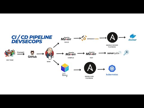 DevSecOps CI/CD Pipeline for Java Petstore App with Jenkins,Ansible, Docker & Kubernetes | English