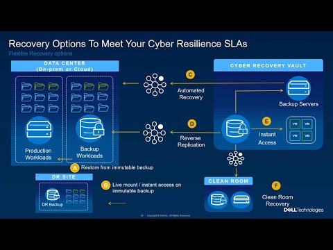 How Dell Technologies Enables Recovery from a Cyberattack