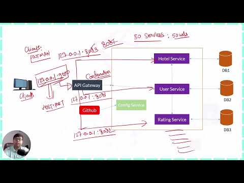 🔥 Lets understand API GATEWAY with Example | Microservices Tutorial in Hindi