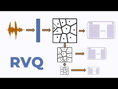 Residual Vector Quantization for Audio and Speech Embeddings