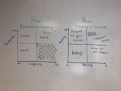 How To Analyze Customer Pains & Problems: Creating Ideal Customer Profile