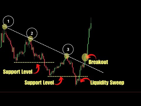 Your Support And Resistance & Trendlines Are Wrong (Here's What Works Instead)