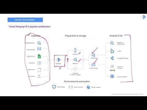 GCP Data Analytics Services (BigQuery, Dataprep, Looker, Dataplex, Analytics Hub)
