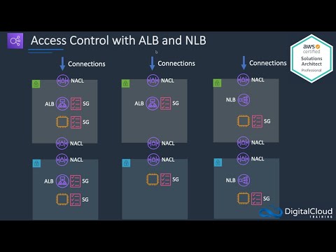 AWS Application Load Balancer (ALB) and Network Load Balancer (NLB) Access Control and SSL/TLS