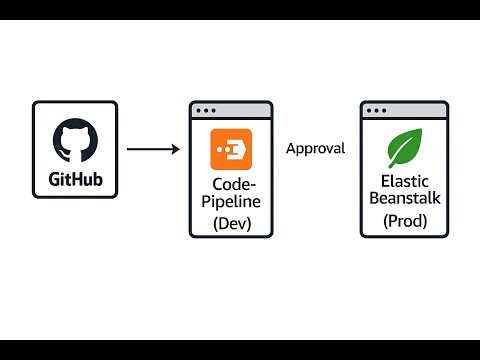 AWS CodePipeline  and Elastic  Beanstalk Full Deployment Guide | Dev to Prod with Approval