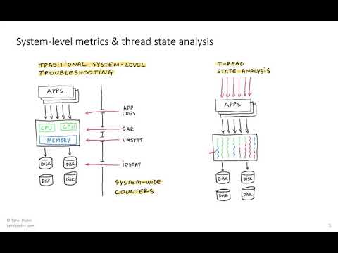 Profiling Linux Activity for Performance and Troubleshooting