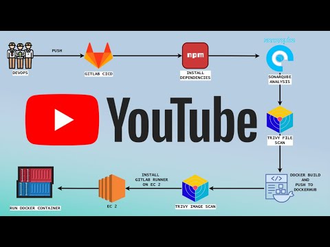 YouTube App Deployment with GitLab CI/CD | Sonarqube | Docker | Trivy