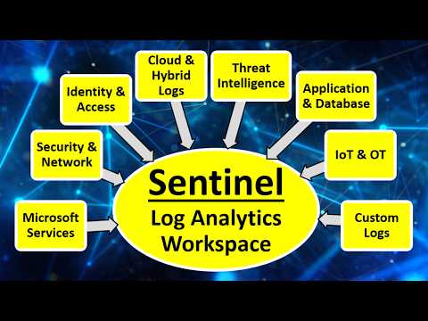 Microsoft Sentinel Tutorial: Microsoft Sentinel Content Hub | Microsoft Sentinel Data Connectors
