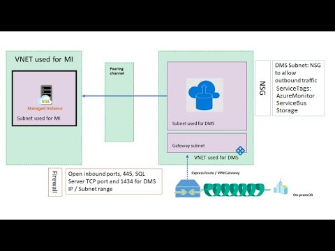 Migration of Databases from on-prem to Azure Managed Instance using Azure DMS and  Azure Hybrid Mode