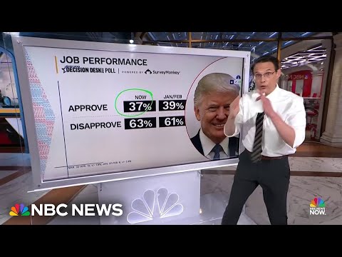Kornacki: Trump’s approval rating hits new low amid war and rising gas prices
