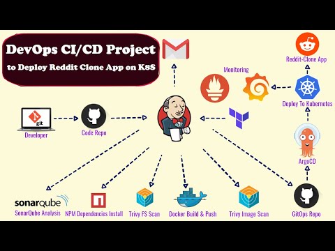 DevOps Real Time Projects | DevOps Jenkins with Docker Integration | Jenkins CI CD Pipeline Tutorial