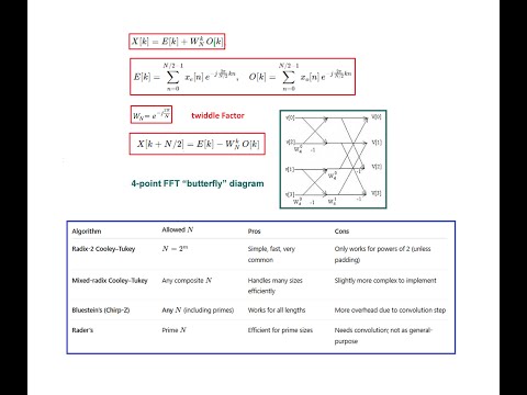 Fast Fourier Transform (FFT)