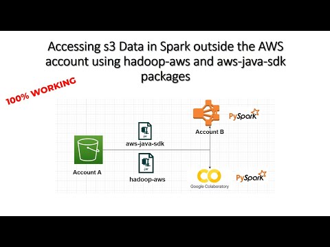 Accessing s3 Data in Spark outside the AWS account using hadoop-aws and aws-java-sdk packages