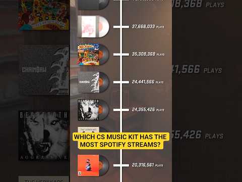 WHICH MUSIC KIT HAS THE MOST PLAYS IN CS2?
