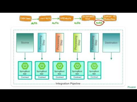 Architecting for cloud native data: Data Microservices done right using Spring Cloud