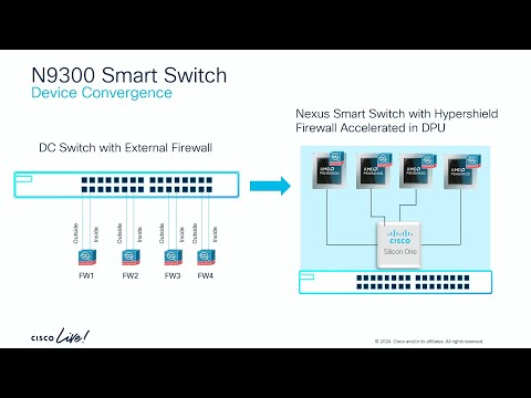 Cisco Nexus Smart Switch and Hypershield Integration