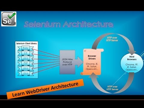 What is Selenium WebDriver Architecture?