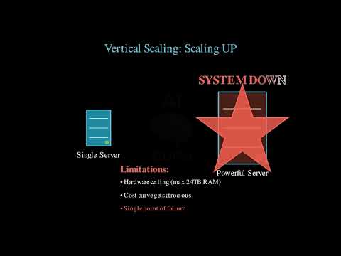 Scale to 1 Million Users: System Design Step-by-Step - From Stateless Apps to Global CDNs