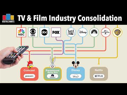 Timeline of TV & Film Industry Consolidation 