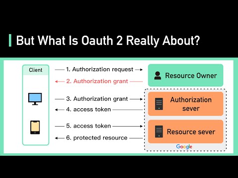 OAuth 2 Explained In Simple Terms