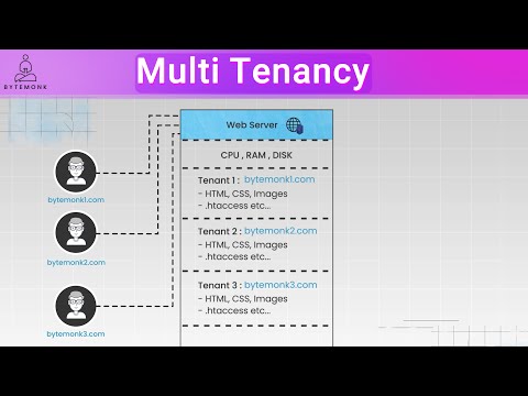 The Ultimate Guide to Multi-Tenancy in 5 minutes