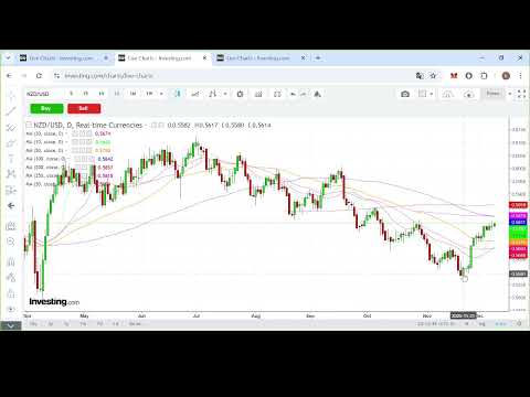 【埋身擊】憧憬美聯儲減息 澳元兌美元有望升至全年高位