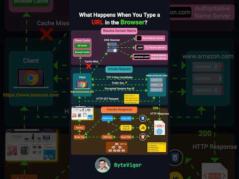 What Happens When You Type a URL in the Browser?