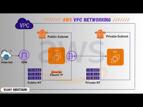 Create a VPC, Subnets, Internet Gateway, Route Tables & EC2 Instances in AWS | AWS Networking