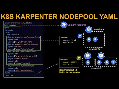 Kubernetes Karpenter NodePool Tutorial - YAML Explained