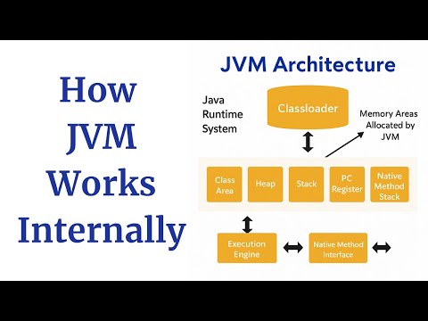 How JVM Works Internally in Java | JVM Architecture | Java Virtual Machine