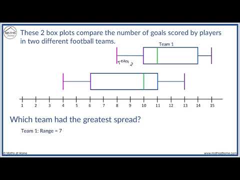 How to Compare Box Plots