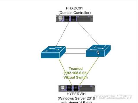 Configuring and Understanding NIC Teaming in Server 2016