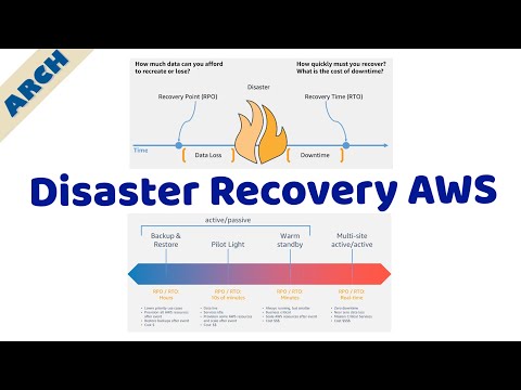 AWS Architecture - Disaster Recovery Strategies walkthrough