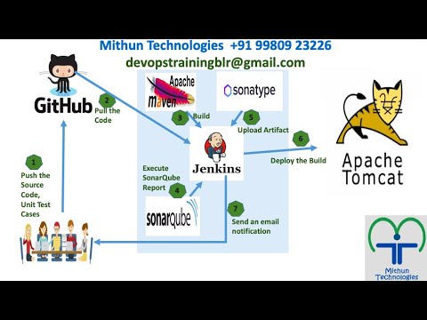 Jenkins CI CD Implementation  - Freestyle - Mithun Technologies - +91 99809 23226