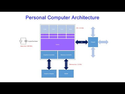 Personal Computer Architecture