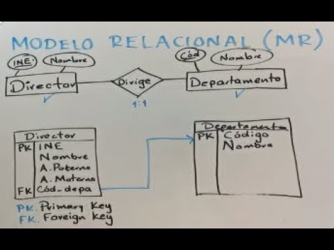 Database Fundamentals. From ER Model to Relational Model