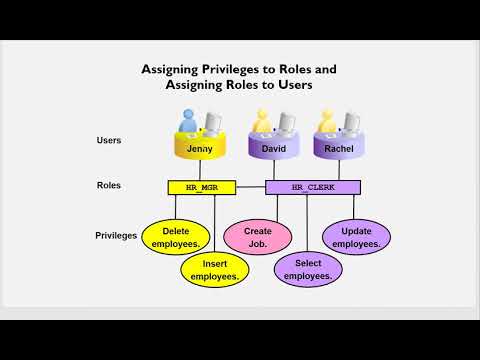 Oracle User Management and User Security || Grants & Roles || Database Auditing