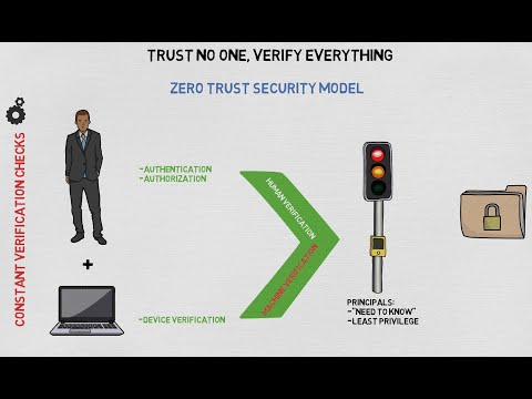 Accomplishing Zero Trust Security Using SDP