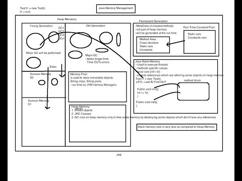 Stack and Heap: Memory Management In Java (The most important Concept in Java)